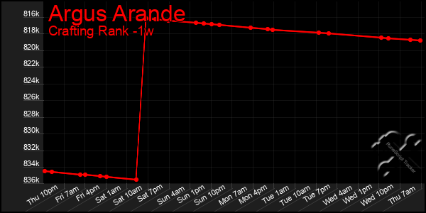 Last 7 Days Graph of Argus Arande