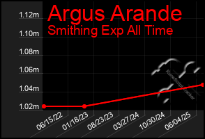 Total Graph of Argus Arande