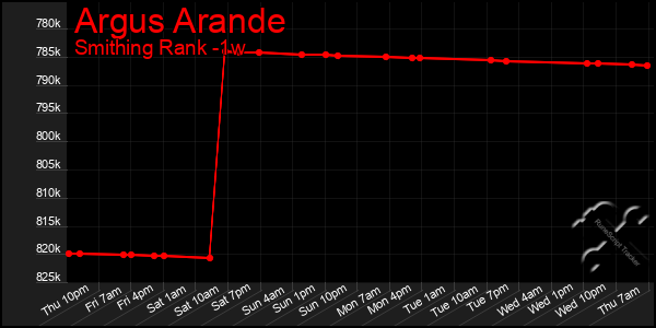 Last 7 Days Graph of Argus Arande