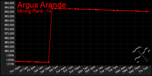 Last 7 Days Graph of Argus Arande