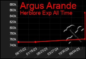 Total Graph of Argus Arande