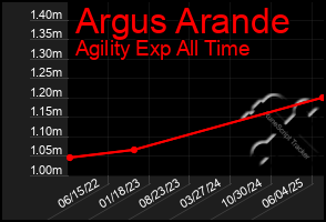 Total Graph of Argus Arande