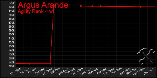 Last 7 Days Graph of Argus Arande