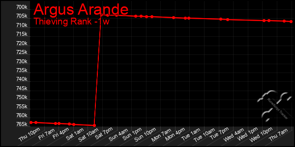 Last 7 Days Graph of Argus Arande