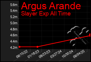 Total Graph of Argus Arande
