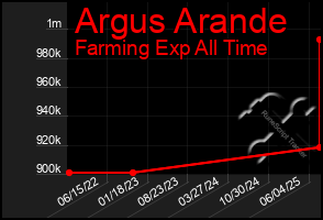 Total Graph of Argus Arande
