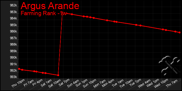 Last 7 Days Graph of Argus Arande