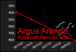 Total Graph of Argus Arande