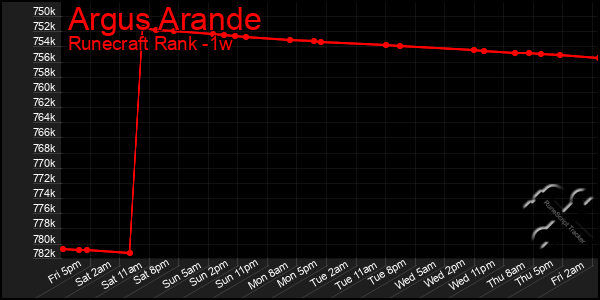 Last 7 Days Graph of Argus Arande