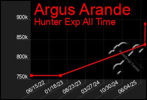 Total Graph of Argus Arande