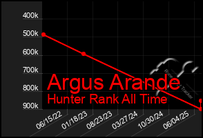 Total Graph of Argus Arande