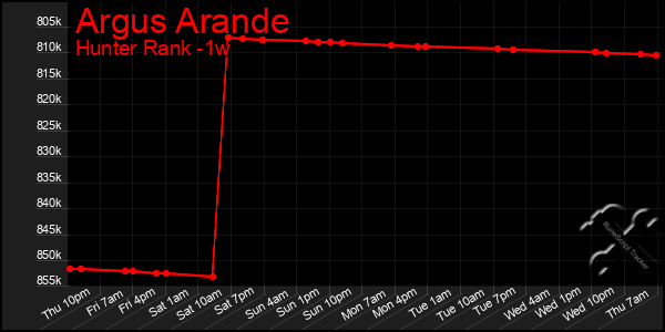 Last 7 Days Graph of Argus Arande
