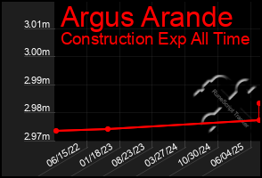 Total Graph of Argus Arande