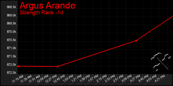 Last 24 Hours Graph of Argus Arande