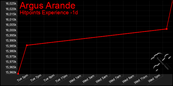 Last 24 Hours Graph of Argus Arande