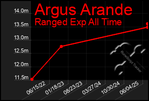 Total Graph of Argus Arande