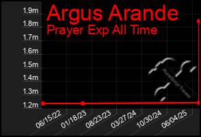Total Graph of Argus Arande