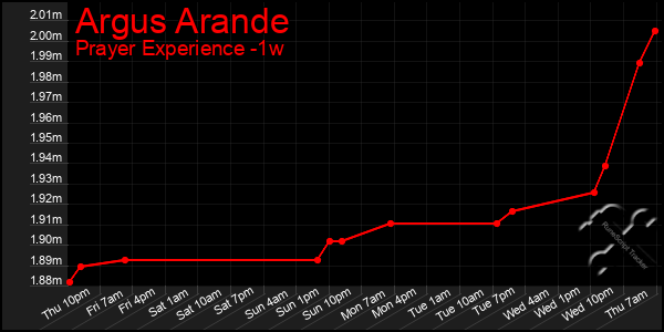 Last 7 Days Graph of Argus Arande