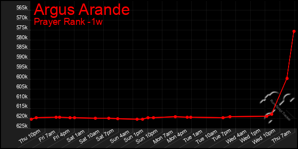 Last 7 Days Graph of Argus Arande