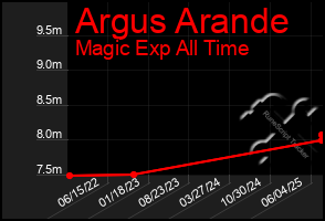 Total Graph of Argus Arande