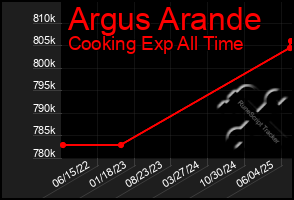 Total Graph of Argus Arande