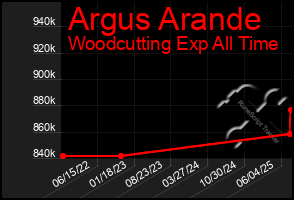 Total Graph of Argus Arande