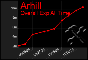 Total Graph of Arhill