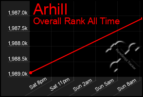 Total Graph of Arhill