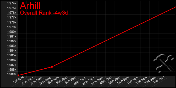 Last 31 Days Graph of Arhill