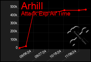 Total Graph of Arhill