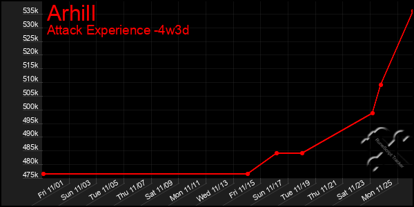 Last 31 Days Graph of Arhill