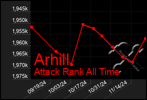 Total Graph of Arhill