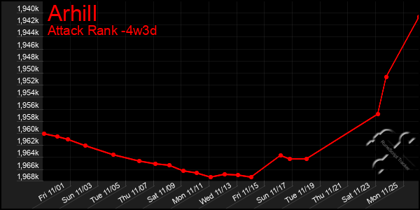 Last 31 Days Graph of Arhill