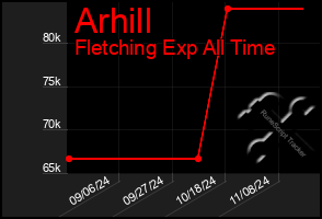 Total Graph of Arhill