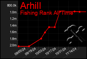 Total Graph of Arhill