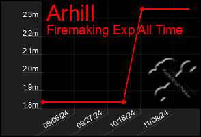 Total Graph of Arhill