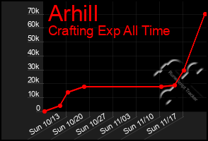 Total Graph of Arhill