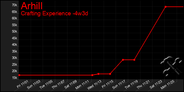 Last 31 Days Graph of Arhill