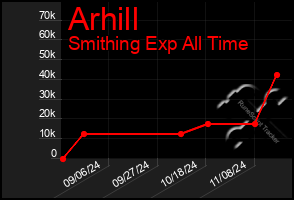 Total Graph of Arhill