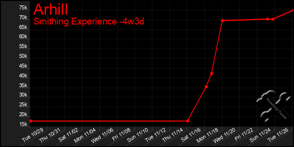 Last 31 Days Graph of Arhill