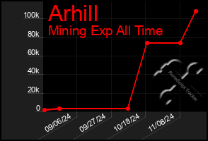 Total Graph of Arhill