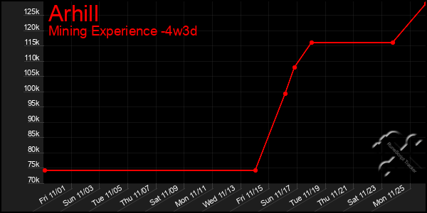 Last 31 Days Graph of Arhill