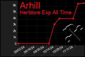 Total Graph of Arhill