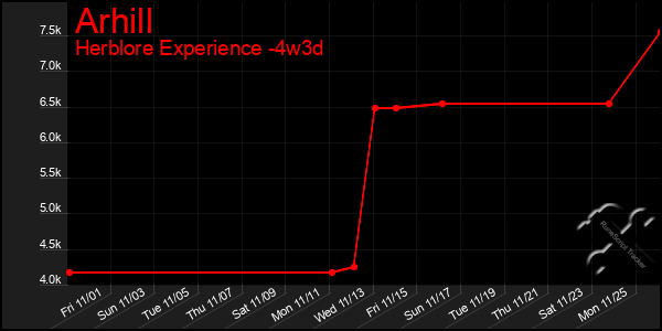 Last 31 Days Graph of Arhill