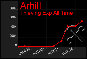 Total Graph of Arhill