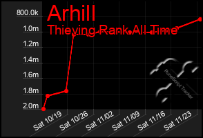 Total Graph of Arhill