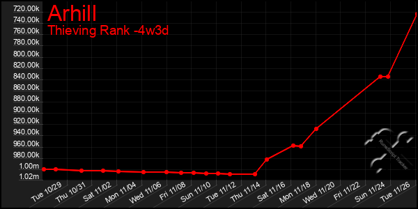 Last 31 Days Graph of Arhill