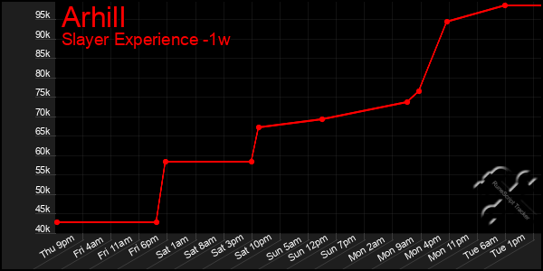 Last 7 Days Graph of Arhill