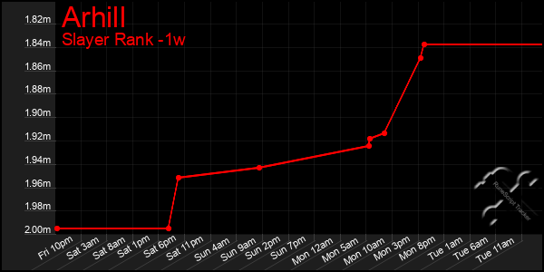 Last 7 Days Graph of Arhill