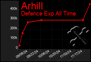 Total Graph of Arhill